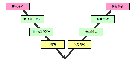 图：V模型