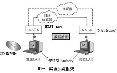 NIST net网络结构示意图