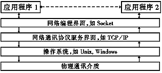 应用程序与Windows Socket关系图