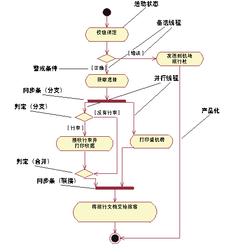 “机场登记”业务用例模型中“个人登记”业务用例的活动图