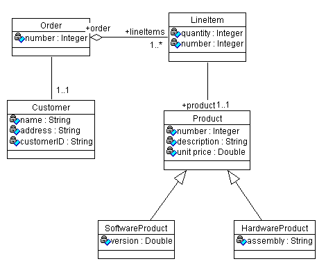 rose建模历程(2 逻辑视图)