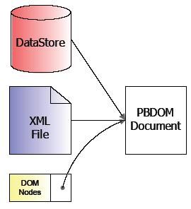 PBDOM操作XML文档轻松入门 - 安仔 - 安仔