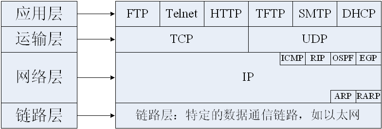 TCP/IP 各层的对应协议