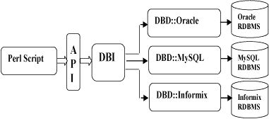 DBI Architecture