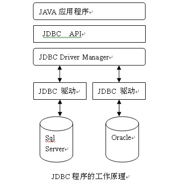 JDBC程序的工作原理