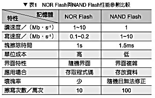 NOR Flash与NAND Flash性能参数比较
