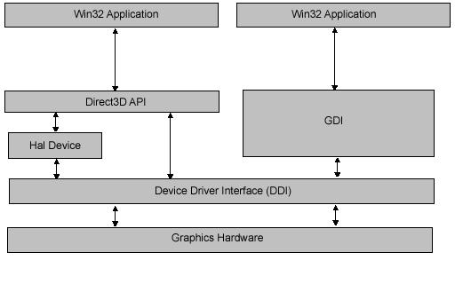 【转载】Direct3D基础知识