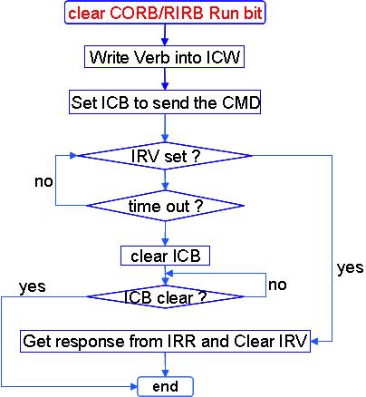 PIO flowchart