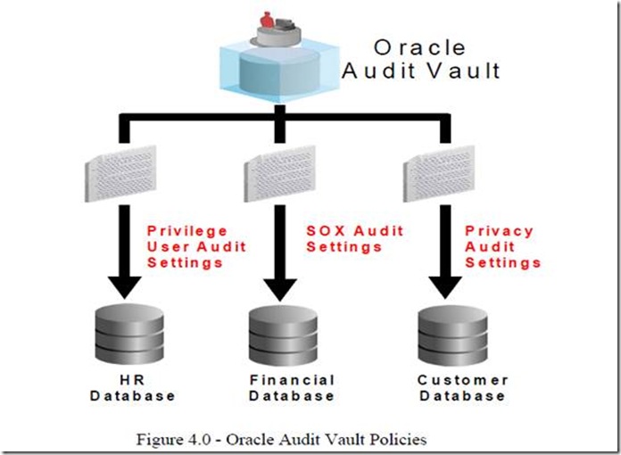 Oracle数据安全解决方案（3）——Oracle Audit Vault