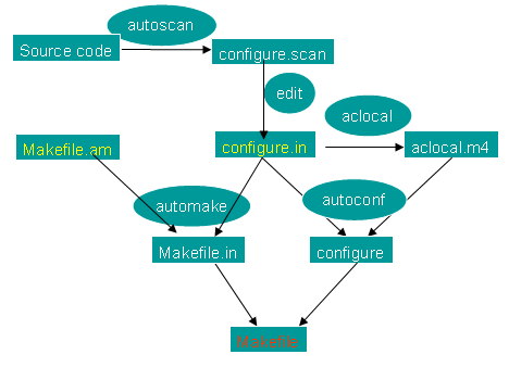 图 2生成Makefile流程图