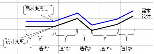 第7章 什么是敏捷设计