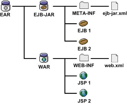 Figure 1: Current Java EE packaging.