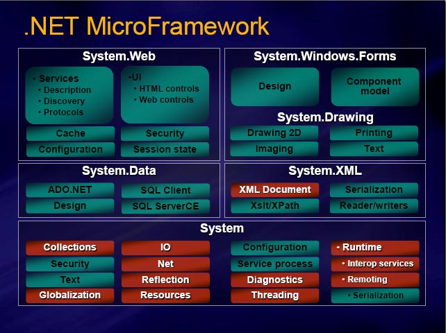 .NET Framework/.NET Compact Framework/.NET Micro Framework功能集比较