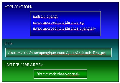 Android Graphic(应用程序层)： Skia/OpenGL|ES