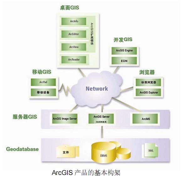 arcgis产品基本框架