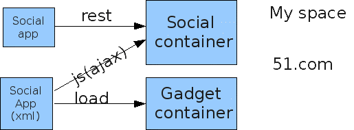 OpenSocial结构