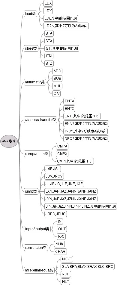 MIX指令