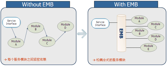 （图三）基于松耦合架的企业模块总线(Enterprise Module Bus)