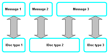 m-to-n relationship between logical messages (business meaning) and IDoc types (technical format)