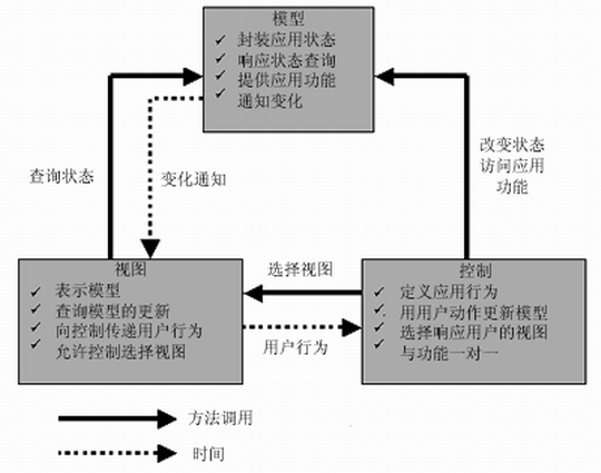 MVC模型