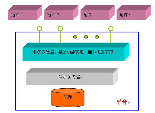 平台 + 插件思想简述